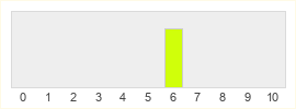 Répartition des notes de Garruck vs. Liliana