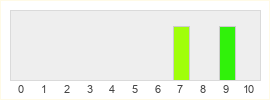 Répartition des notes de Magic 2012