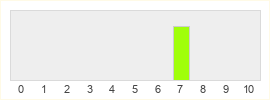 Répartition des notes de Mirrodin