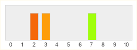 Répartition des notes de Magic The Gathering Tactics