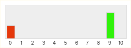 Répartition des notes de Lorwyn