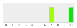 Répartition des notes de Shards of Alara