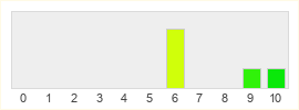 Répartition des notes de Alara Reborn