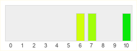 Répartition des notes de Stronghold